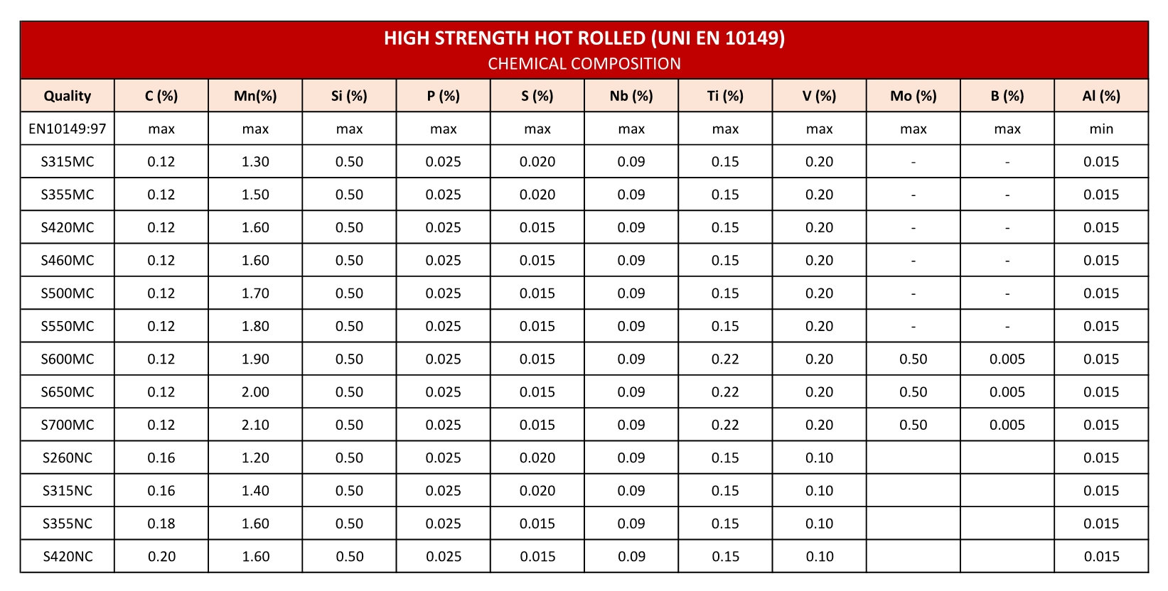 MECHANICAL%20CHARACTERISTICS%20AND%20CHEMICAL%20COMPOSITION%20-%20UNI%20EN%2010149%20b.jpg